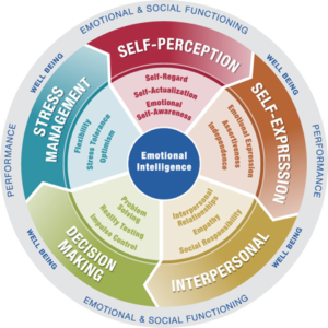 Here's an alt tag for the image: Emotional intelligence wheel: key components.